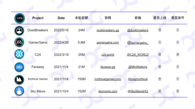 FTX&amp;Alameda投融情况梳理：风暴过后链游行业如何应对？