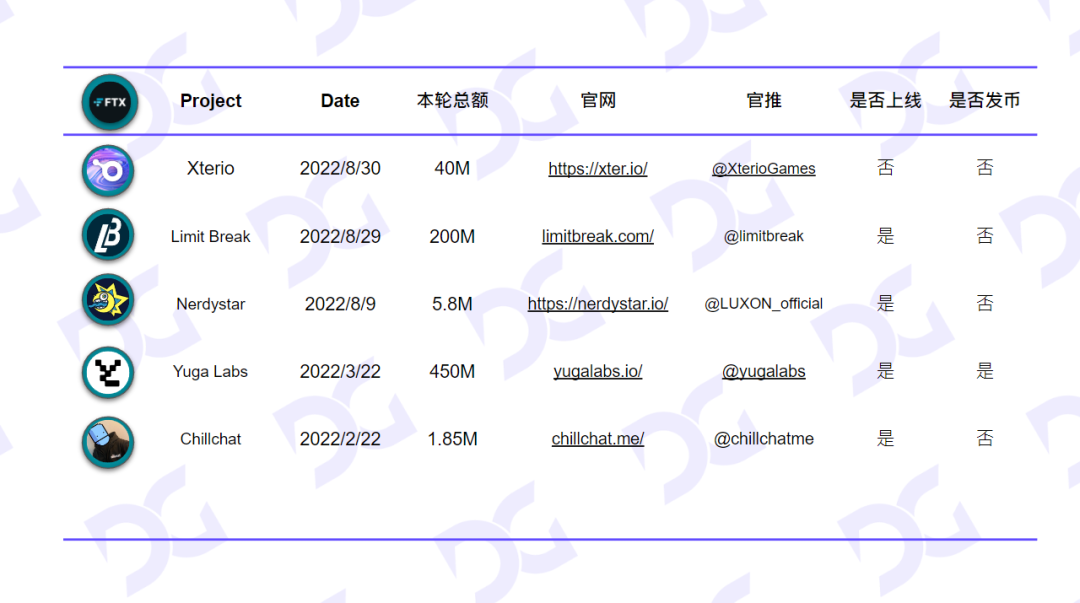 FTX&amp;Alameda投融情况梳理：风暴过后链游行业如何应对？