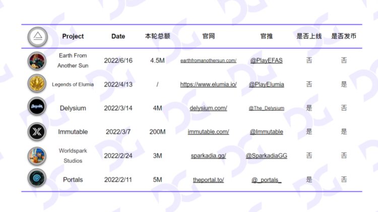 FTX&amp;Alameda投融情况梳理：风暴过后链游行业如何应对？