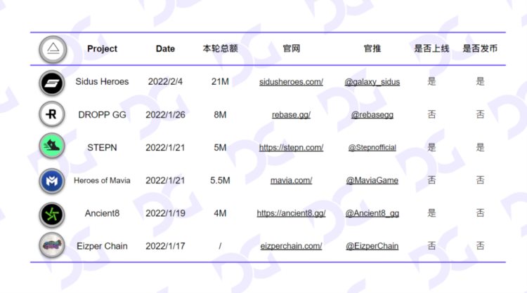 FTX&amp;Alameda投融情况梳理：风暴过后链游行业如何应对？