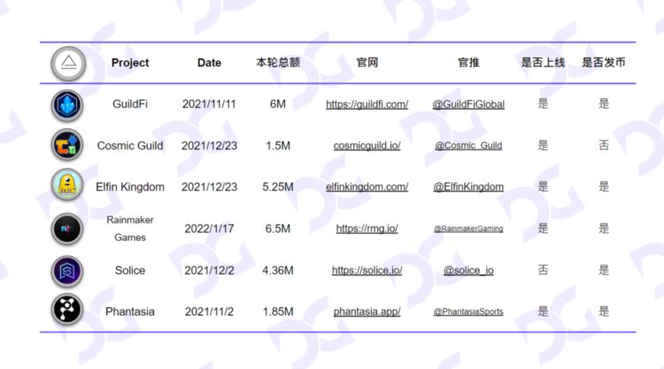 FTX&amp;Alameda投融情况梳理：风暴过后链游行业如何应对？