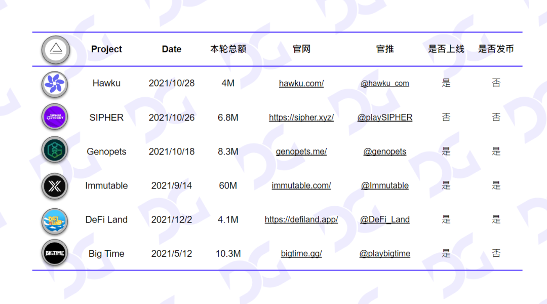 FTX&amp;Alameda投融情况梳理：风暴过后链游行业如何应对？