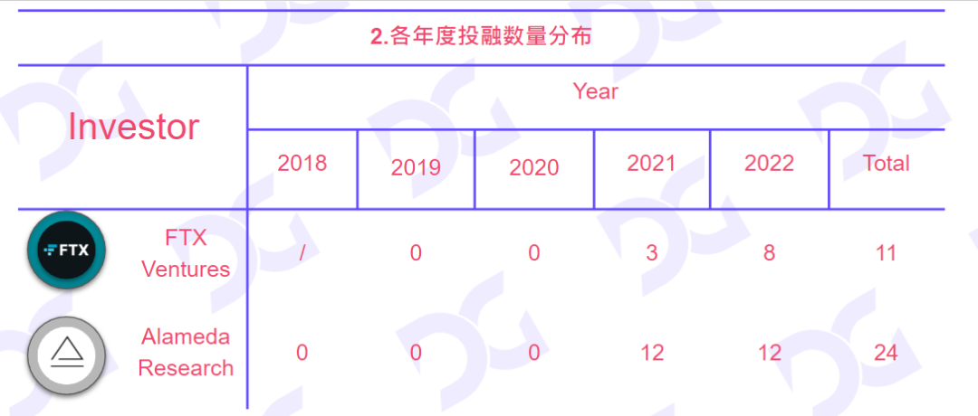 FTX&amp;Alameda投融情况梳理：风暴过后链游行业如何应对？