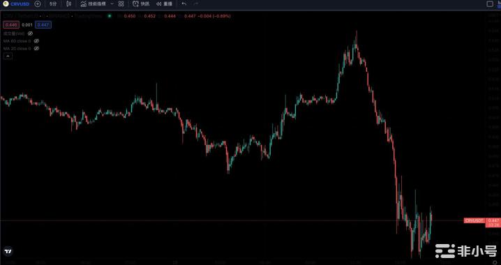 巨鲸砸盘！借出3000万枚CRV砸盘做空代币已暴跌22％