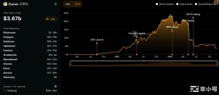 巨鲸砸盘！借出3000万枚CRV砸盘做空代币已暴跌22％