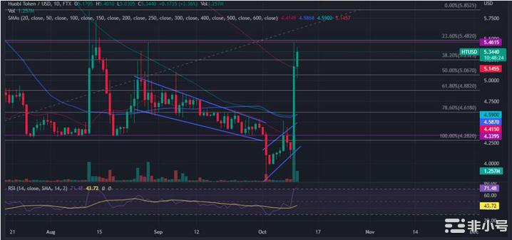 火币代币在过去24小时内飙升近30%因HT复兴计划而上升