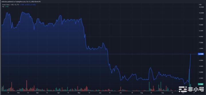 火币代币在过去24小时内飙升近30%因HT复兴计划而上升