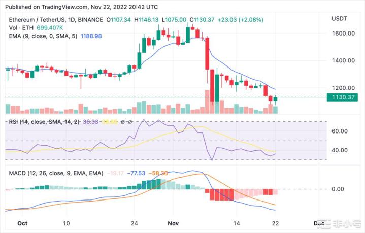 ETH会跌至1000美元以下？来看看分析