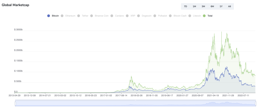 BasicsCapital：我们对2023年及未来Crypto市场的预测