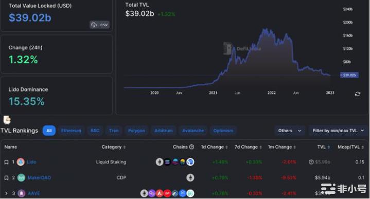 TVL超越MakerDAOLidoDAO的价格飙升