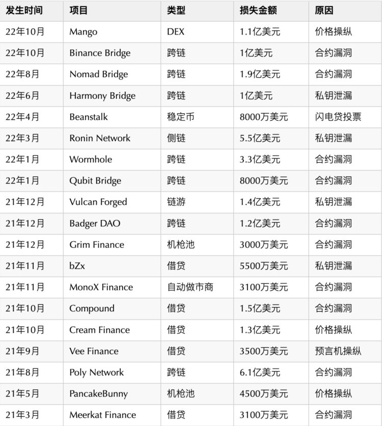 ForesightVentures：正义的攻击复盘常见的DeFi经济模型攻击