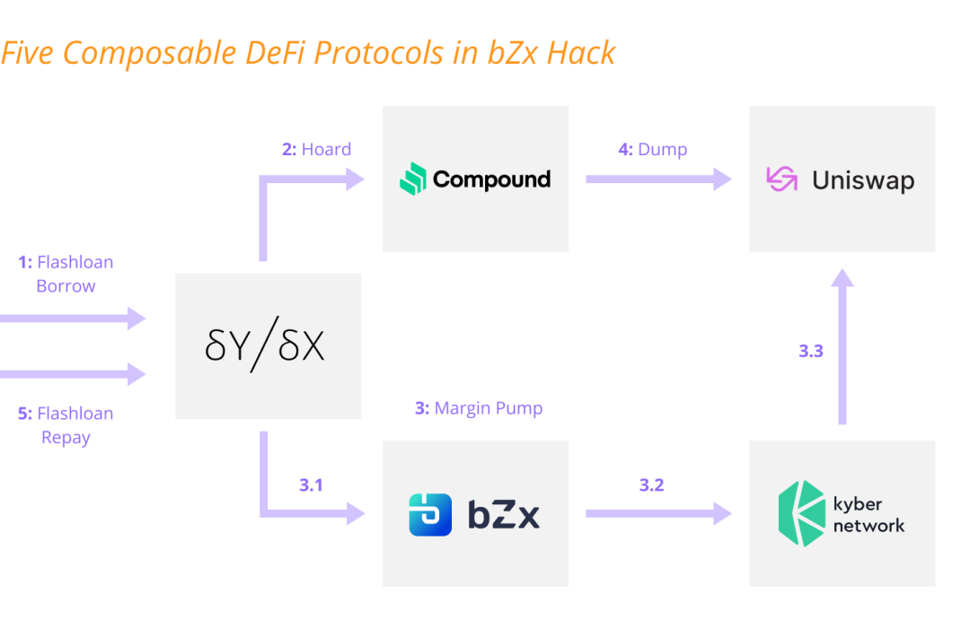 ForesightVentures：正义的攻击复盘常见的DeFi经济模型攻击