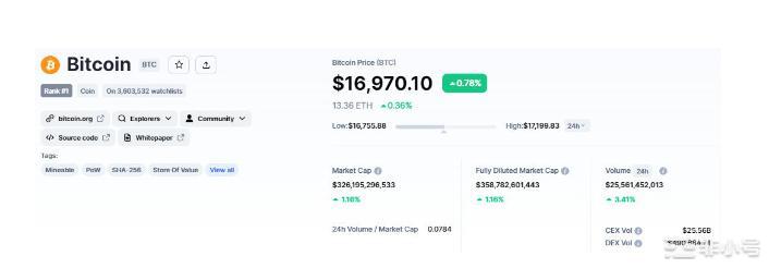 比特币价格和以太坊预测；Fantom火箭超过35%