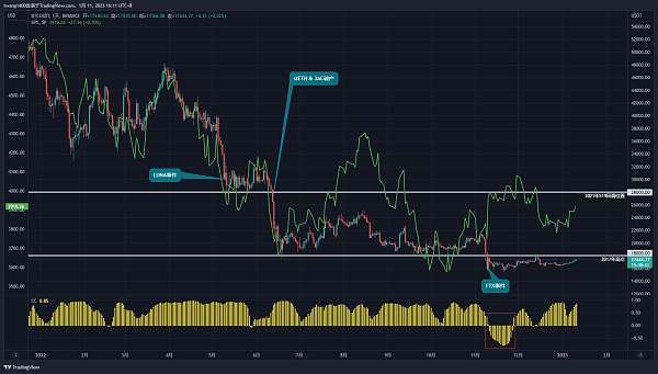 JZLCapital：宏观与加密市场2023年度展望