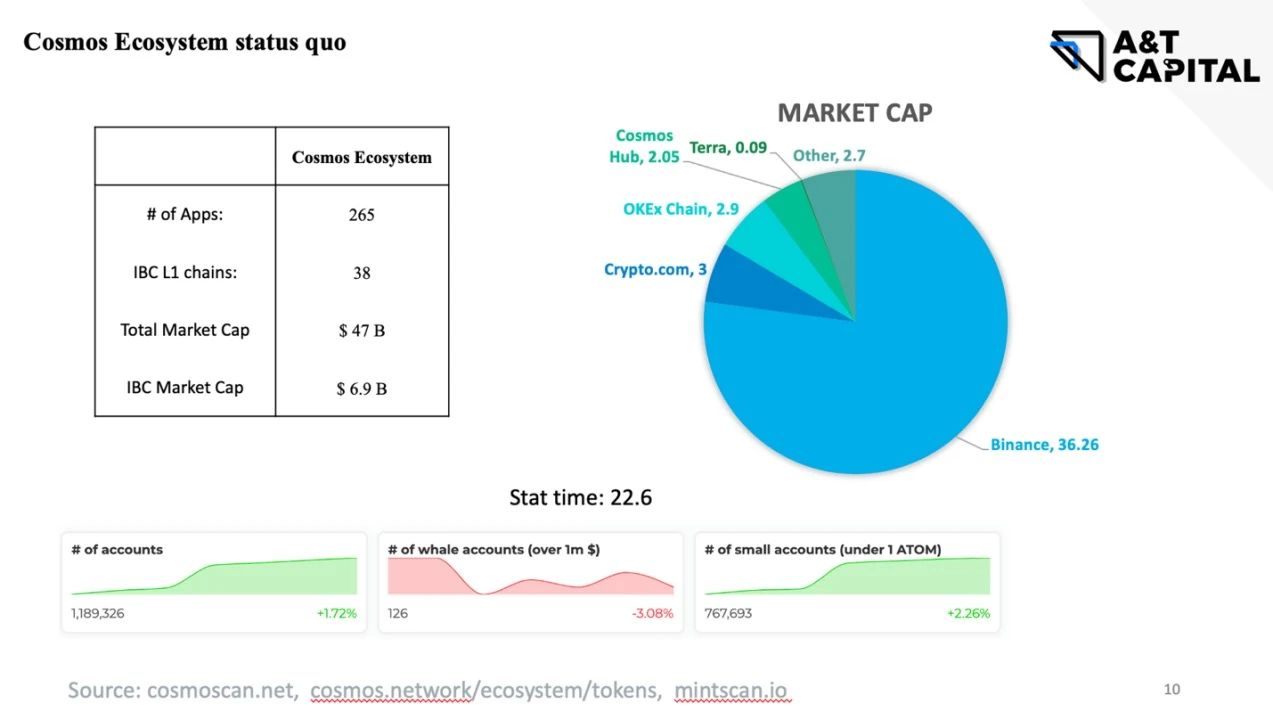 A&amp;TCapital：从ATOM2.0看Cosmos生态痛点与机会