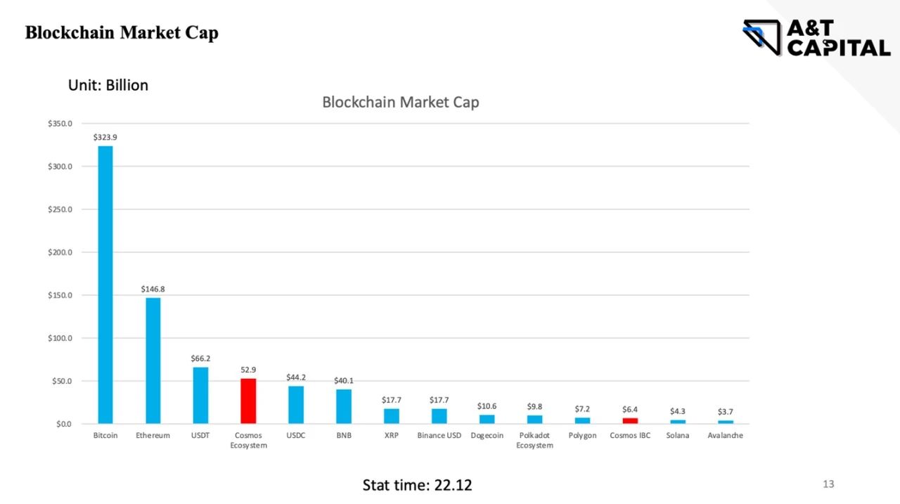 A&amp;TCapital：从ATOM2.0看Cosmos生态痛点与机会