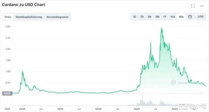 卡尔达诺价格预测：本周ADA的价格潜力为40%