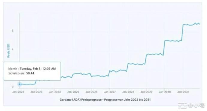 卡尔达诺价格预测：本周ADA的价格潜力为40%