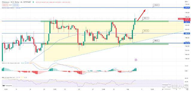 美联储加息后BTC和ETH上涨4%：还有更多上涨空间吗？