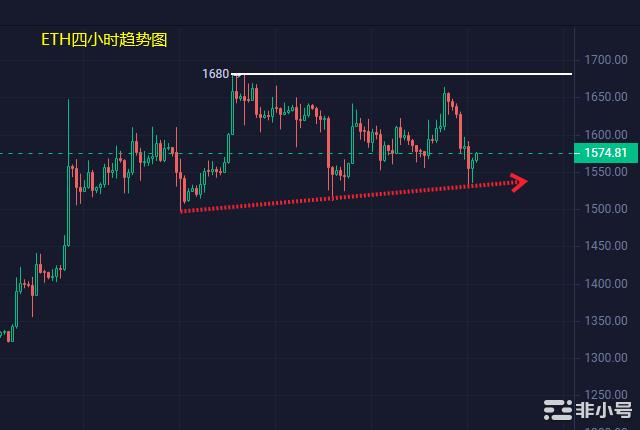 小冯：以太坊冲高回落大幅回撤 黄金窄幅调整关注1920