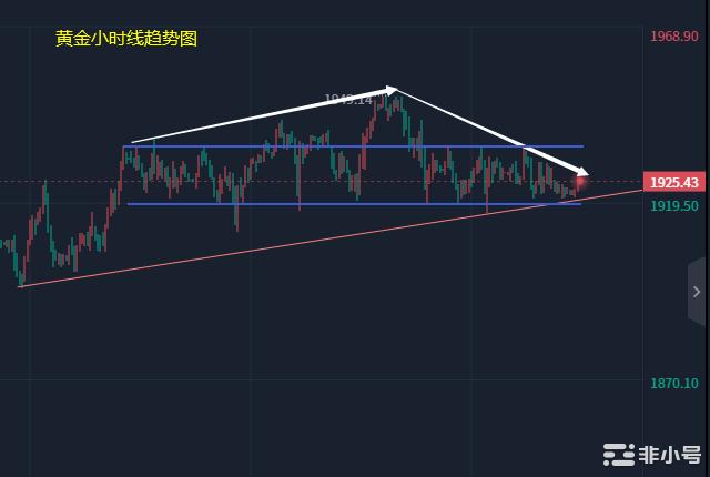 小冯：以太坊冲高回落大幅回撤黄金窄幅调整关注1920