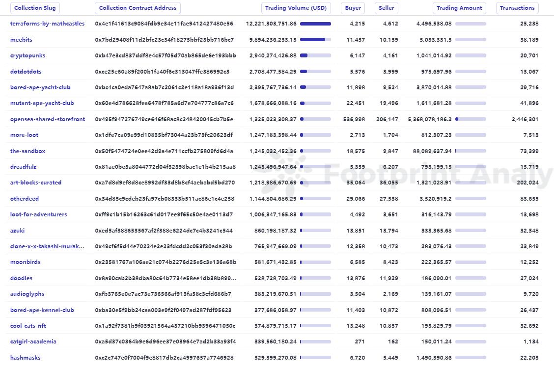 NFT行业的27个关键数据