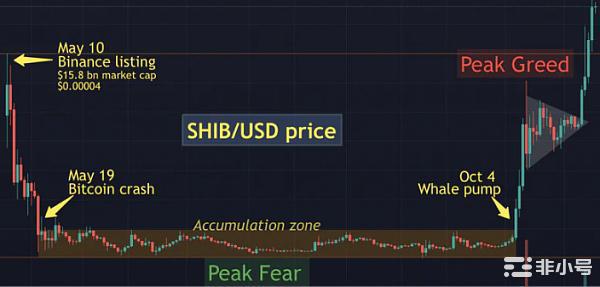 熊市如何把握meme币谁会是下一个SHIB？