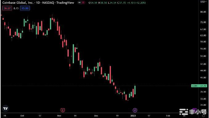 Coinbase止跌大涨12%！与纽约监管当局达成和解协议