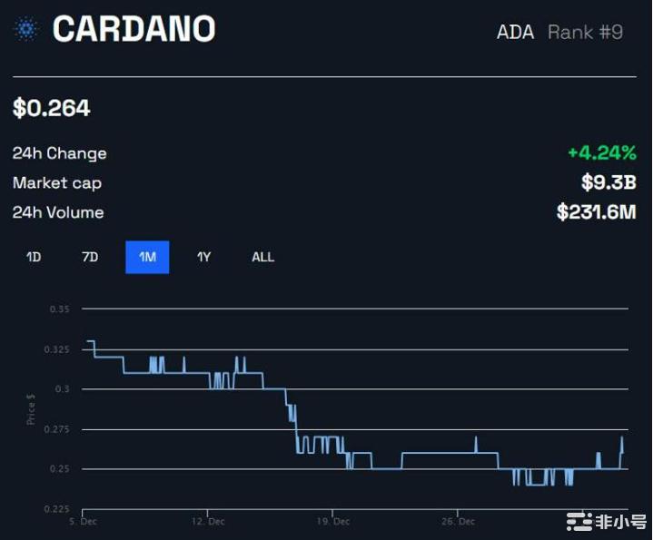 随着CardanoDeFi活动的增加ADA上涨6%