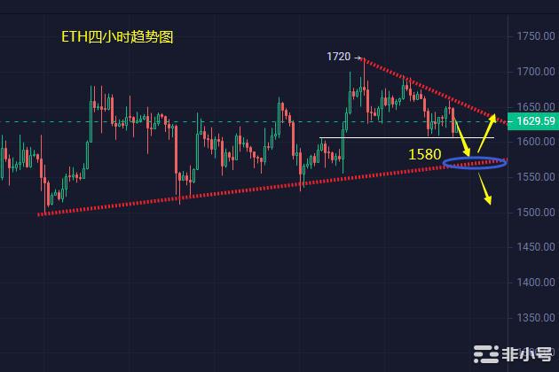 小冯：以太坊关注日线支撑1580 黄金大跌后调整修复