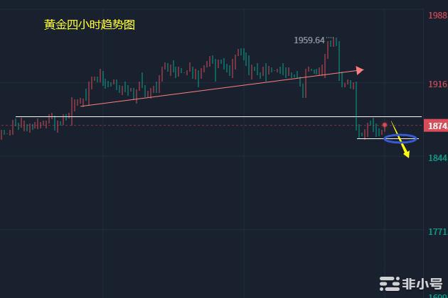 小冯：以太坊关注日线支撑1580黄金大跌后调整修复