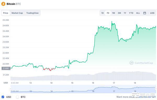 比特币鲸鱼突然转移了1.35亿美元的BTC——它去了哪里？