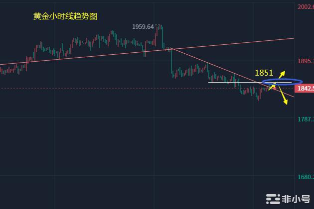 小冯：双币面临强阻承压黄金关注1851短线分水岭