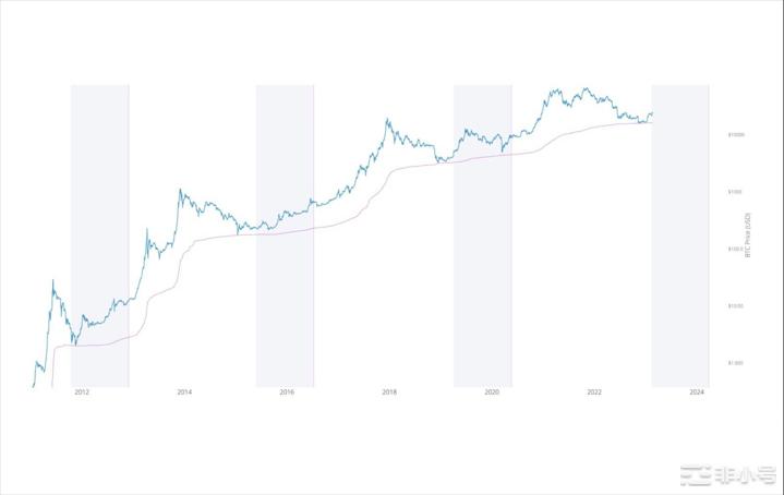 比特币价格将飙升35%并很快达到35,000美元