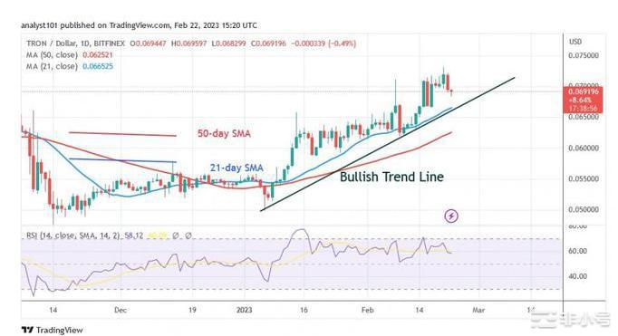 TRON挫折但重新获得0.068美元的支持