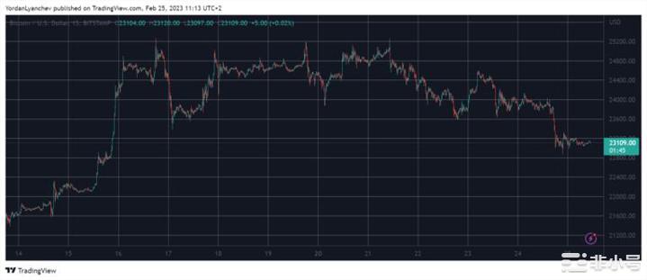 由于比特币BTC跌至低点，加密货币市场损失了 40B 美元