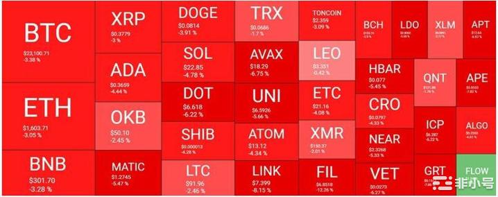 由于比特币BTC跌至低点加密货币市场损失了40B美元