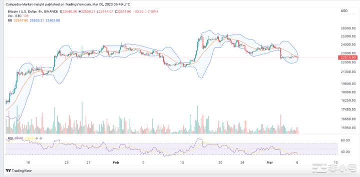 本周比特币(BTC)价格它会飙升还是暴跌？