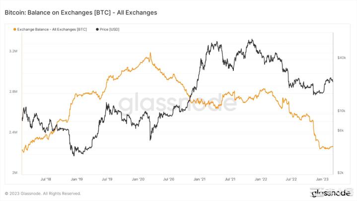 本周比特币(BTC)价格它会飙升还是暴跌？