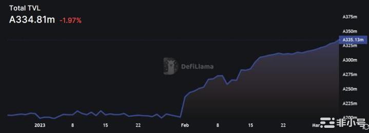 $ADA：Cardano锁定的DeFi总价值创历史新高