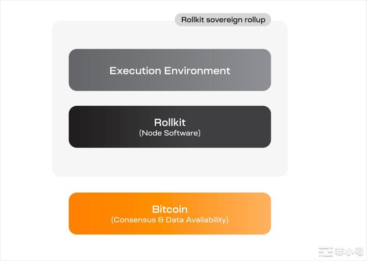 比特币升级在BTC主网上建立Rollup可行吗？