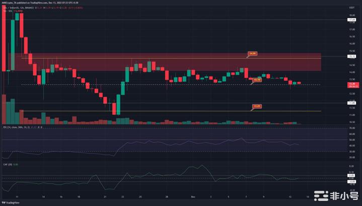 Solana无法突破14.3美元大关本周是否会下跌10%