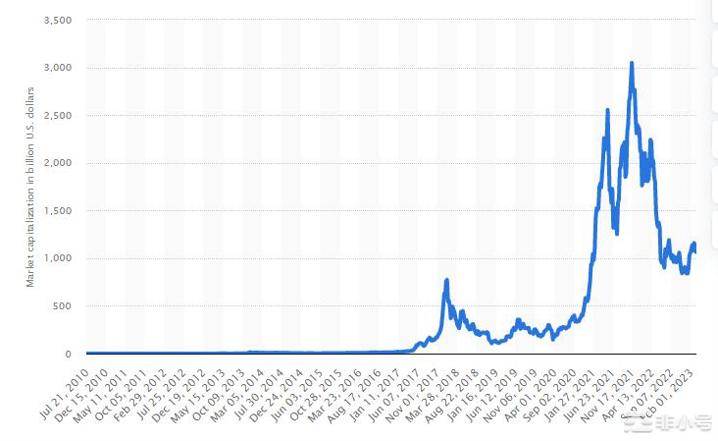 加密货币现在死了吗？2023前景比你想象的更乐观