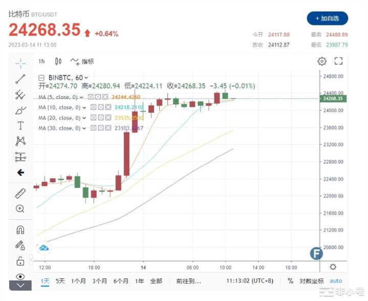 多头盛宴比特币一举冲破2.4万银行业爆雷奠定不加息基础