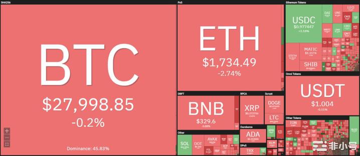 狗狗币（DOGE）走低并准备重新测试之前的支撑