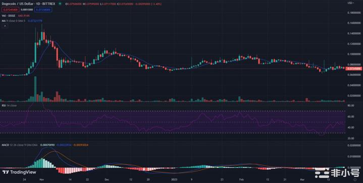 狗狗币（DOGE）走低并准备重新测试之前的支撑