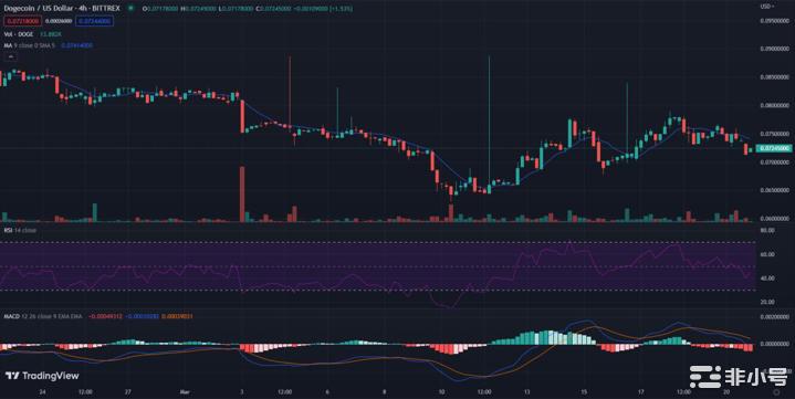 狗狗币（DOGE）走低并准备重新测试之前的支撑