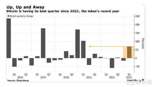 若BTC能保持这样的上升趋势2023年能否在上涨70%？