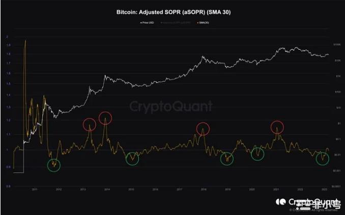 这4个指标表明比特币市场周期