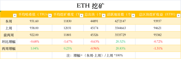 ETH周报|主网已完成第10次影子分叉；测试网Goerli/Prater于8